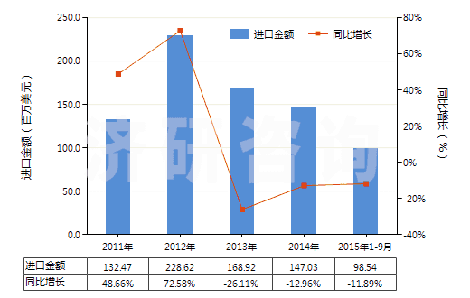 2011-2015年9月中國碘(HS28012000)進(jìn)口總額及增速統(tǒng)計(jì)